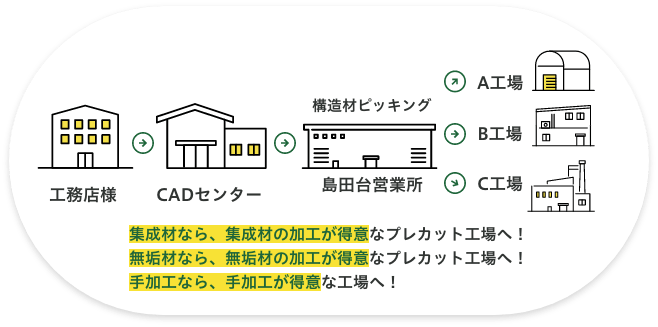 ニーズに合わせて選別