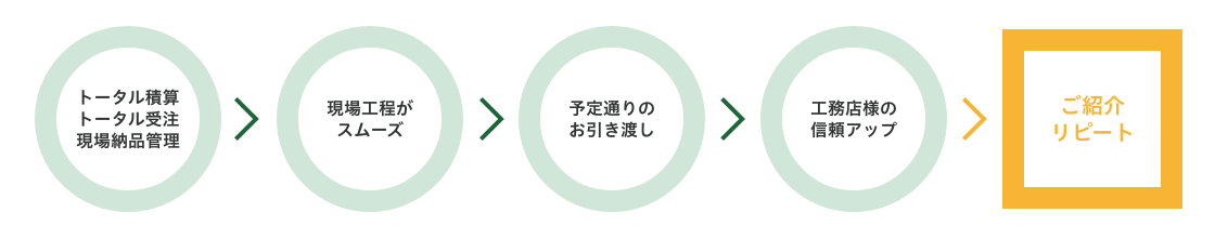 ご紹介・リピートへ繋げる