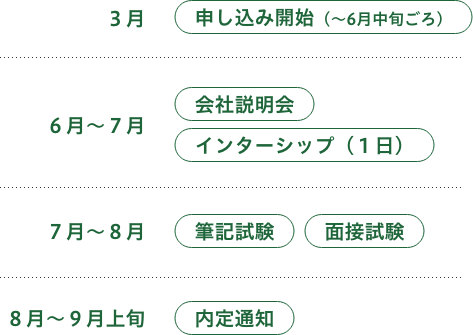 採用の流れ