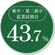 新卒・第二新卒従業員割合43.7%