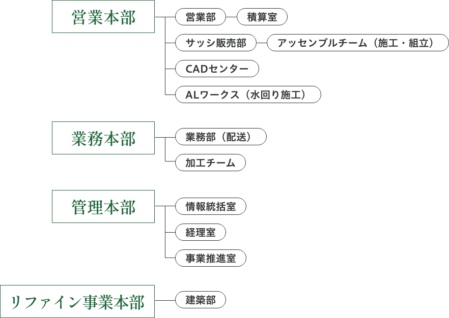 組織図